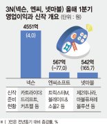 게임 빅3, 신작 날개달고 실적악화 돌파…인건비 부담 턴다