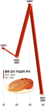 '알몸김치'충격에… 지난달 중국산 김치 수입액 31% 줄었다