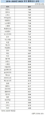 韓 국가 행복지수, OECD 37개국 중 35위 