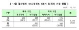 코스닥 기업 70% 1분기 흑자 기록...IT업종 실적 돋보였다[1분기 실적 결산]