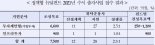 [fn마켓워치]정책형 뉴딜펀드에 운용사 28개 지원