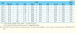 "韓 부동산보유세 실효세율 OECD 주요 8개국 중 7번째"