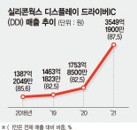 ‘반도체 쇼티지’ 수혜자 실리콘웍스, DDI 매출 2배 뛰었다