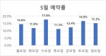 국내 골퍼들, 주말에서 주중 골퍼로 이동..비싼 그린피가 원인