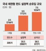 불안한 증시에… 단기채 펀드 ‘뭉칫돈’