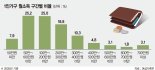 세집 중 한집 1인 가구, 10년새 2배… 월소득 200만원 미만이 60%