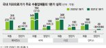 美·유럽 병원 셧다운 풀렸다… 치과의료기기 수출 회복세