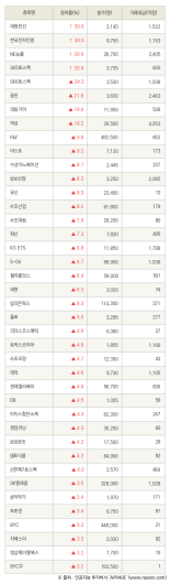 [fnRASSI]대원전선, 한국전자인증 등 40종목 52주 신고가 경신