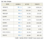 [fnRASSI]장마감, 거래소 하락 종목(케이탑리츠 -12.3% ↓)