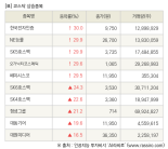 [fnRASSI]장마감, 코스닥 상승 종목(한국전자인증 30.0% ↑)