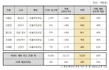 경실련 "경기·인천 지자체장 아파트 신고액, 시세 절반 그쳐"