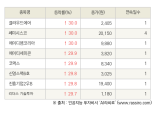 [fnRASSI]오늘의 상한가, 클라우드에어 30.0% ↑