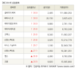 [fnRASSI]장마감, 코스닥 상승 종목(클라우드에어 30.0% ↑)