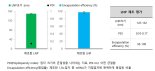 인벤티지랩, K 백신 마지막 퍼즐 LNP 제조 캡슐화 데이터 확보