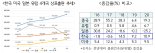 올 1분기 상표출원 8만건 돌파 '역대 최대'