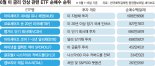 더 세진 금리인상 신호… 서학개미, 폭락장 대비 ETF ‘줍줍’ [해외주식 인싸이트]