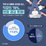 직장 내 괴롭힘 금지법 2년..직장인들 대다수 "실효성 의문"