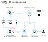 바이탈핏, 실시간 건강 확인 스마트밴드 개발