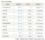 [fnRASSI]장마감, 코스닥 하락 종목(에스앤씨엔진그룹 -19.2% ↓)