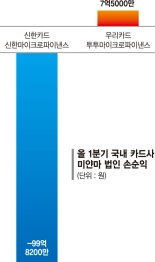 미얀마 못 떠나는 국내 카드사, 실적 하락에 커지는 고민