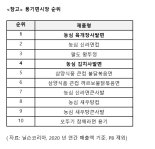 캠핑장 최고 인기 라면은 '농심 육개장·김치사발면'