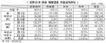 팬데믹 1년 만에 韓 기업도 'K자형 양극화'
