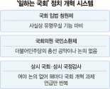 신뢰 바닥친 국회…입법청원·국민소환 등 시스템 개혁 시급 [정치권 새바람, 이준석 돌풍]