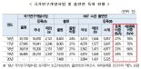 출연연구기관 기술료 수입비율, 독일 프라운호퍼 앞섰다