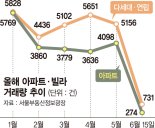 서울 빌라 거래량, 5개월째 아파트 앞질러