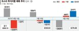 ‘긴축 불안’ 날렸다… 대형주 랠리에 코스피 사흘째 ‘新新新’