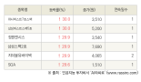 [fnRASSI]오늘의 상한가, 하나머스트7호스팩 30.0% ↑