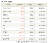 [fnRASSI]장마감, 코스닥 상승 종목(하나머스트7호스팩 30.0% ↑)