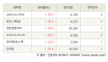 [fnRASSI]오늘의 상한가, 삼성머스트스팩5호 30.0% ↑