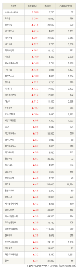 [fnRASSI]삼성머스트스팩5호, 오리콤 등 40종목 52주 신고가 경신