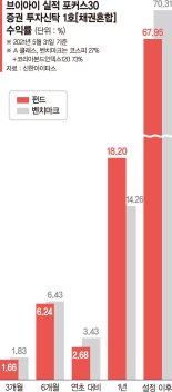 단기 우량채권 집중 투자… 금리인상 따른 손실 위험 최소화 [이런 펀드 어때요?] 