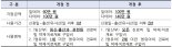 내년부터 임신·출산 지원금 한자녀 60만원→100만원 인상