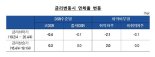 한은 "이자못갚는 취약기업 5개중 2개...취약차주 연체율 우려"