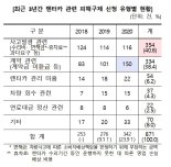 가장 많은 렌터카 소비자 피해 '수리비 과다 청구'