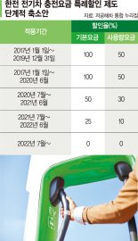 전기차 충전료 사실상 줄인상…급속-완속 요금 차별화 필요