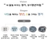 경기도 청년, 주거·자산 형성 지원정책에 '관심'