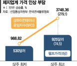 펄펄 나는 펄프값에… 종이제품 줄인상 초읽기