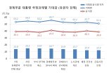 이재명, 경제 잘 수행할 것 같은 대권 후보 '1위'