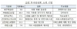 정부, 세금 대신 받은 171개 기업 주식 매각 나섰다