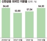 신한금융, 배당 제한에 떠났던 외국인 컴백