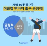 "샌들에 반바지로 출근" 기업 70% 완전 복장 자율화에 '긍정적'