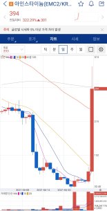 업비트 상장폐지 앞둔 아인스타이늄, 300% 폭등...투자자 주의해야 