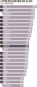 토익스피킹 평균성적 한>중>일, 전세계 1위는 독일… 한국은 12위