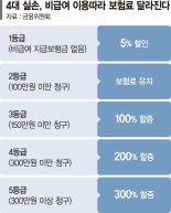 4세대 실손, 비급여치료 횟수따라 보험료 최대 4배까지