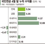 국내주식 비중 한도 늘린 연기금… 매도압박 줄어들었다