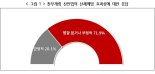 경총 "국내 기업 72%, 개정 산안법 산재예방 효과 없어"